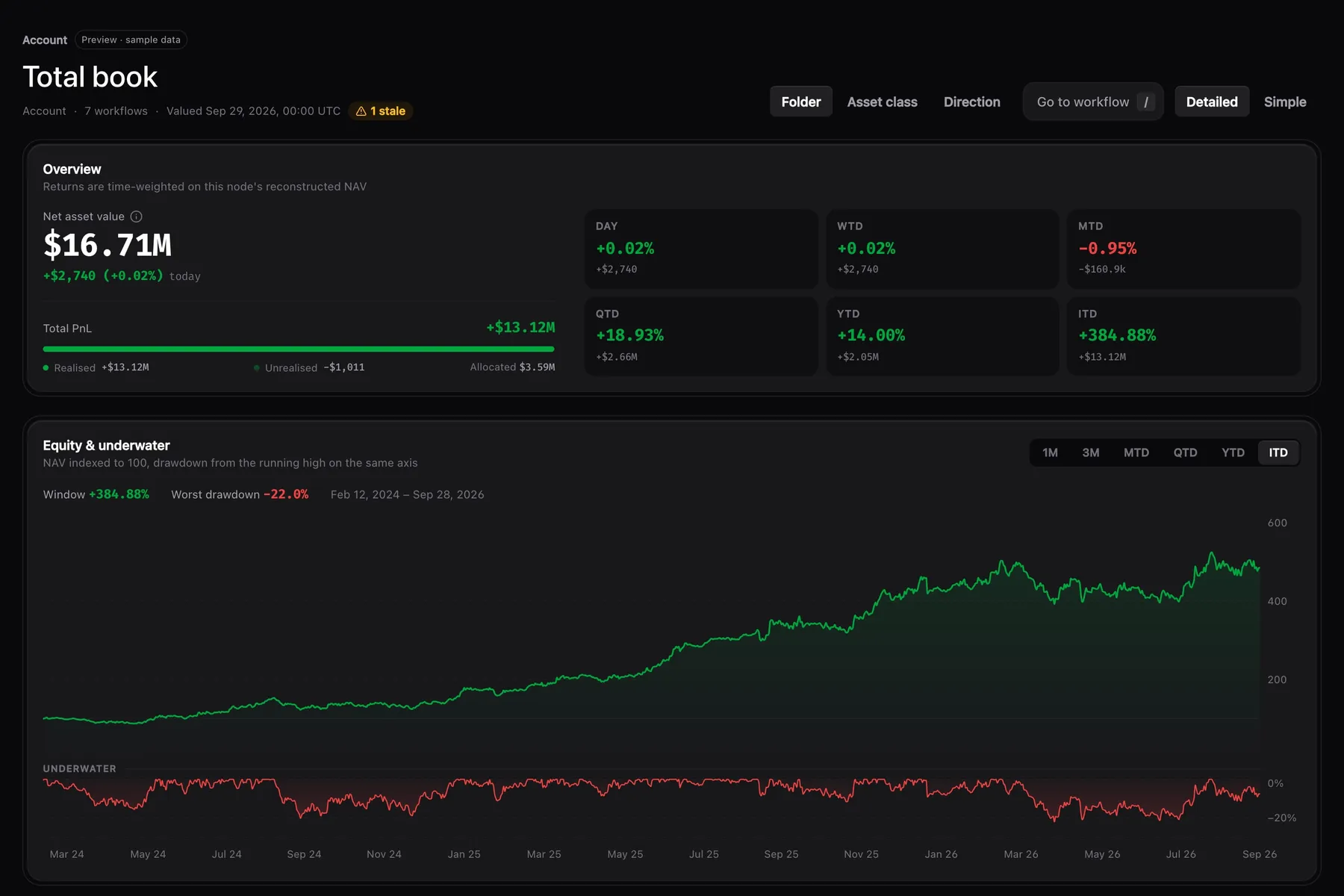 The Detailed portfolio view: returns by period and the equity and underwater chart, with sample data