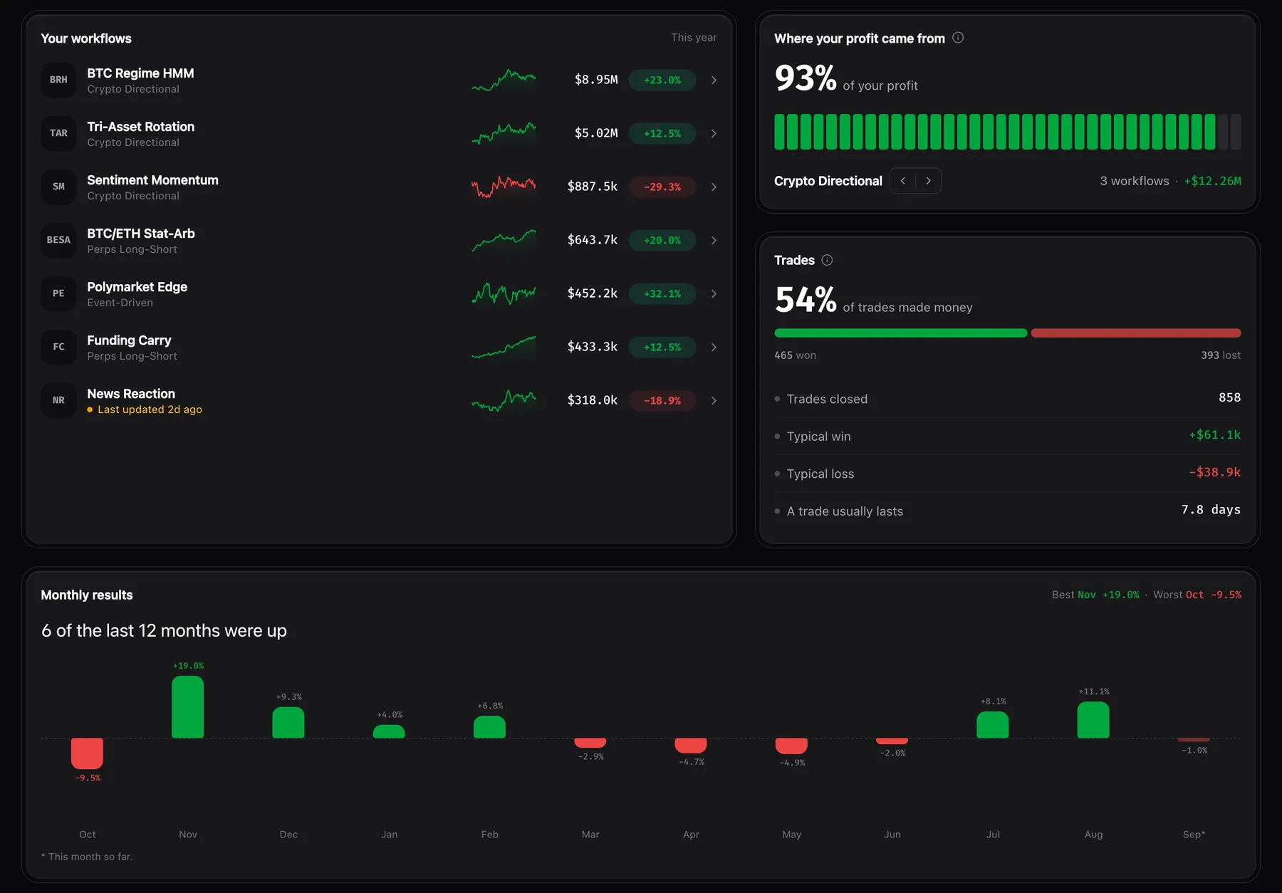 Workflows with sparklines, where the profit came from, trades and monthly results, with sample data